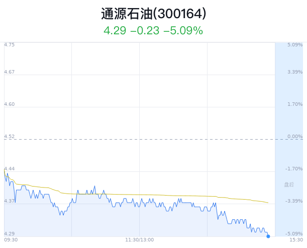 通源石油大跌 5.09% 主力净流出 2540 万元 - 第 1 张图片 - 小城生活