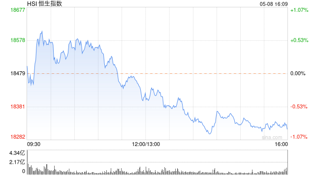 收评：恒指跌 0.9% 恒生科指跌 1.29% 内房股跌幅靠前 - 第 2 张图片 - 小城生活