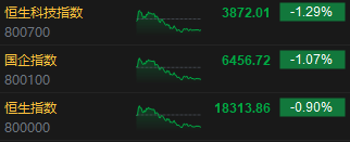 收评：恒指跌 0.9% 恒生科指跌 1.29% 内房股跌幅靠前 - 第 3 张图片 - 小城生活