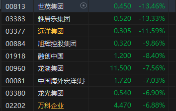 收评：恒指跌 0.9% 恒生科指跌 1.29% 内房股跌幅靠前 - 第 4 张图片 - 小城生活