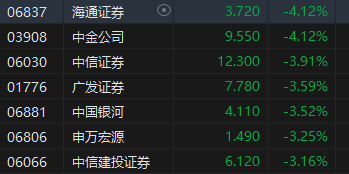 收评：恒指跌 0.9% 恒生科指跌 1.29% 内房股跌幅靠前 - 第 5 张图片 - 小城生活