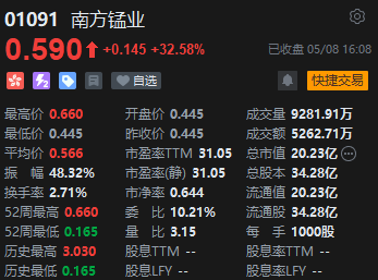 收评：恒指跌 0.9% 恒生科指跌 1.29% 内房股跌幅靠前 - 第 6 张图片 - 小城生活