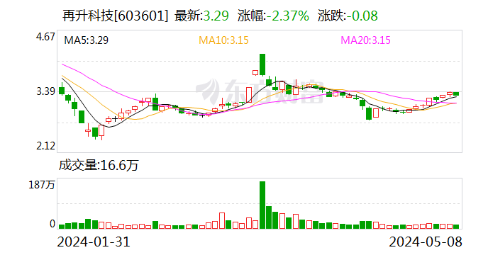 再升科技：实控人的一致行动人增持 210 万股公司股份 - 第 1 张图片 - 小城生活