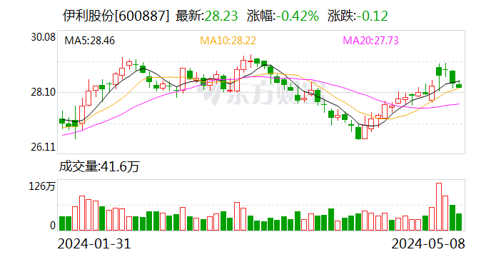 伊利股份：冷饮行业的增长机会主要来自结构提升和内部整合 - 第 1 张图片 - 小城生活