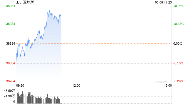 早盘：美股涨跌不一 道指延续此前连涨趋势 - 第 1 张图片 - 小城生活