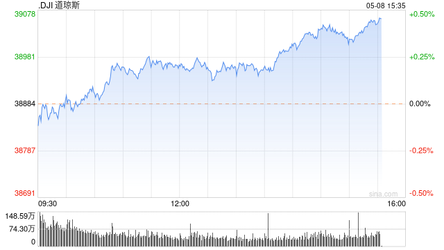 午盘：美股涨跌不一 道指延续近期涨势 - 第 1 张图片 - 小城生活