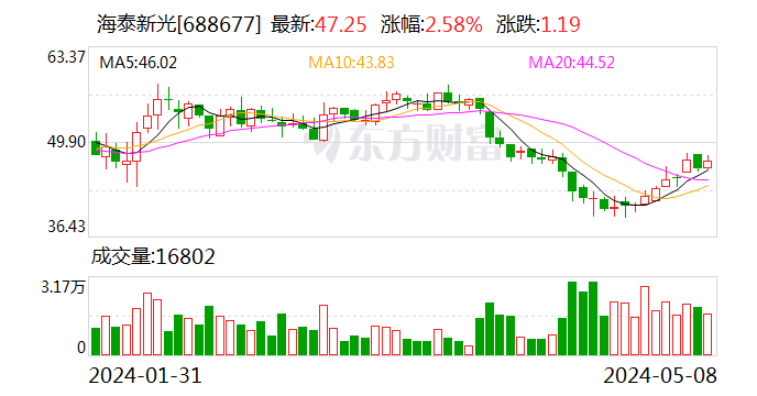 海泰新光：拟 2600 万元—5000 万元回购股份 - 第 1 张图片 - 小城生活