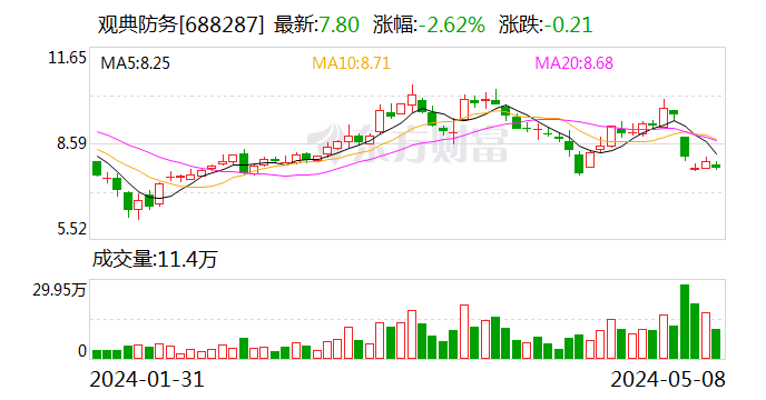 “转板第一股	”观典防务财报被“非标” 2.3 亿预付款流向何处？- 第 1 张图片 - 小城生活