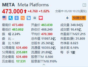 Meta 涨超 1% 拟为广告商推出新的 AI 工具 - 第 1 张图片 - 小城生活