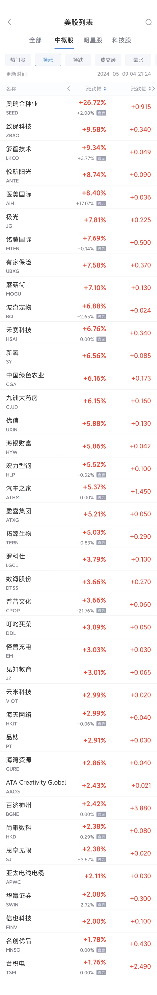 周三热门中概股涨跌不一 拼多多涨 1.1%，理蔚小普跌 - 第 1 张图片 - 小城生活