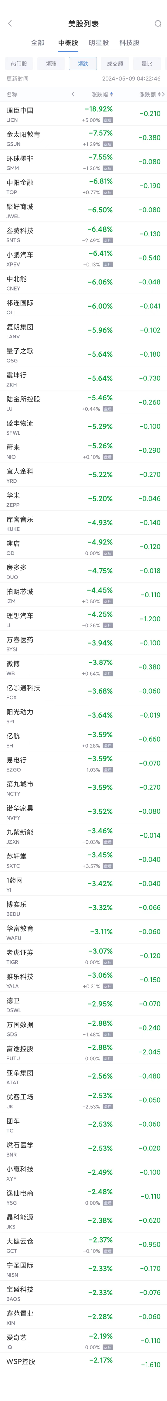 周三热门中概股涨跌不一 拼多多涨 1.1%，理蔚小普跌 - 第 2 张图片 - 小城生活