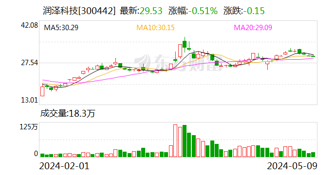 润泽科技：公司一季度现金流量净额为负、毛利率下降 主要系拓展 AIDC 业务所致 - 第 1 张图片 - 小城生活