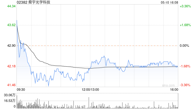 舜宇光学科技 4 月手机镜头出货量为约 1.02 亿件 同比增长 6.4%- 第 1 张图片 - 小城生活