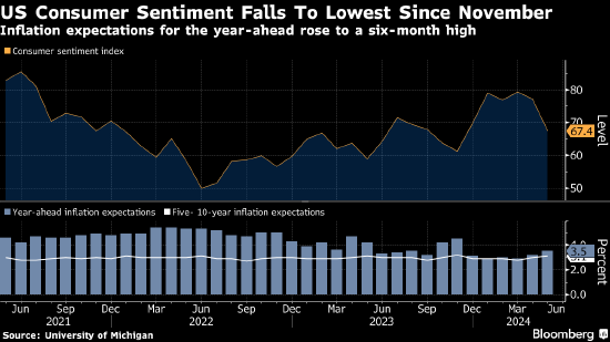 美国 5 月消费者信心指数下滑 通胀预期上升 - 第 1 张图片 - 小城生活