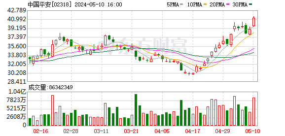 平安资管罕见调头减持汇丰控股 持股比例降至 7.98% 此前多次传闻与汇丰董事会不和 - 第 2 张图片 - 小城生活