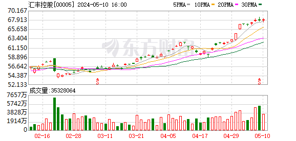 平安资管罕见调头减持汇丰控股 持股比例降至 7.98% 此前多次传闻与汇丰董事会不和 - 第 3 张图片 - 小城生活