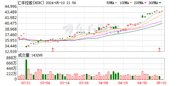 平安资管罕见调头减持汇丰控股 持股比例降至 7.98% 此前多次传闻与汇丰董事会不和 - 第 4 张图片 - 小城生活