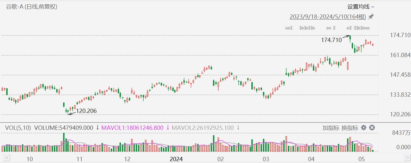 谷歌 A 跌 1.65%	，OpenAI 或于下周发布 AI 搜索竞品 - 第 1 张图片 - 小城生活