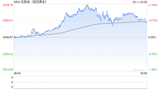 纽约黄金期货周五收高 1.5% 就业数据强化美国降息押注 - 第 2 张图片 - 小城生活