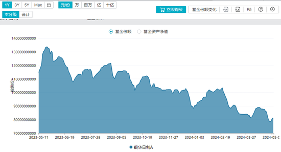 货币型 ETF 规模高点缩水超 20%！发生了什么？- 第 1 张图片 - 小城生活