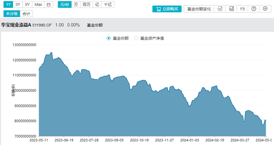 货币型 ETF 规模高点缩水超 20%！发生了什么？- 第 2 张图片 - 小城生活