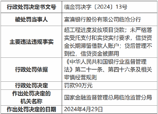 因贷后管理不到位	、信贷资金被挪用等 富滇银行临沧分行被罚 90 万元 - 第 1 张图片 - 小城生活