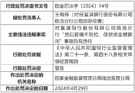 因贷后管理不到位、信贷资金被挪用等 富滇银行临沧分行被罚 90 万元 - 第 2 张图片 - 小城生活