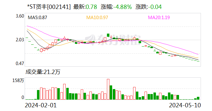 火烧眉毛！连续七个交易日跌停后 *ST 贤丰拟 5000 万元至 1 亿元回购股份 - 第 1 张图片 - 小城生活