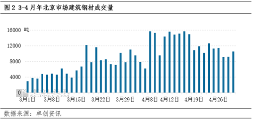 建筑钢材：4 月京津冀市场触底反弹，5 月或延续“淡季不淡”- 第 4 张图片 - 小城生活