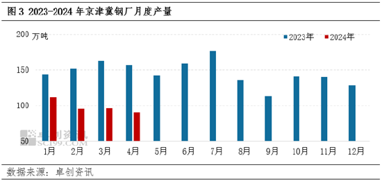 建筑钢材：4 月京津冀市场触底反弹	，5 月或延续“淡季不淡”- 第 5 张图片 - 小城生活