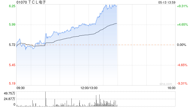 TCL 电子午后持续上涨超 9% 4 月初至今累涨 1.2 倍 - 第 1 张图片 - 小城生活