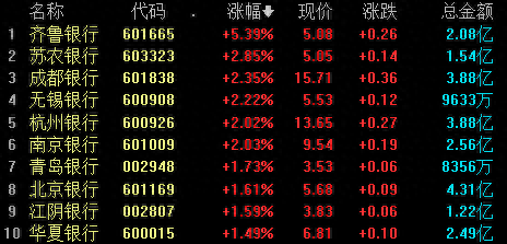 银行股震荡走高 机构称板块估值处于低位 - 第 1 张图片 - 小城生活