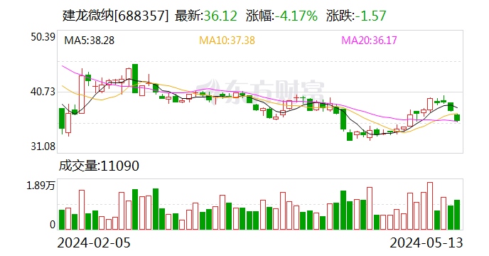 建龙微纳：建龙转债转股价格调整为每股 72.01 元 17 日起停止转股 - 第 1 张图片 - 小城生活