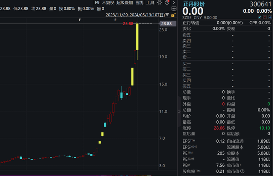 4 倍大牛股正丹股份，即将复牌 - 第 1 张图片 - 小城生活