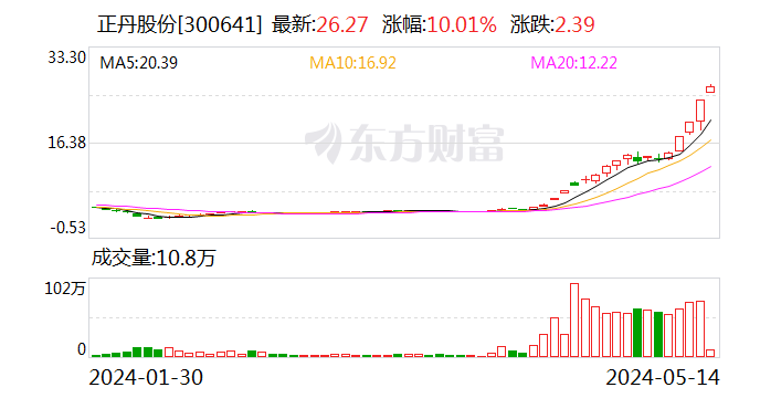 正丹股份复牌高开 5%- 第 1 张图片 - 小城生活