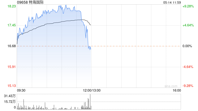 特海国际早盘涨幅持续扩大逾 9% 首季收入同比增长 16.60%- 第 1 张图片 - 小城生活