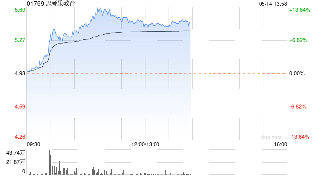 教育股早盘表现强势 思考乐教育涨逾 11% 中教控股涨超 6%- 第 1 张图片 - 小城生活