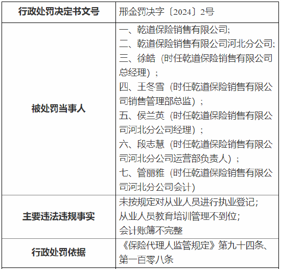 因未按规定对从业人员进行执业登记等 乾道保险销售被罚 - 第 1 张图片 - 小城生活