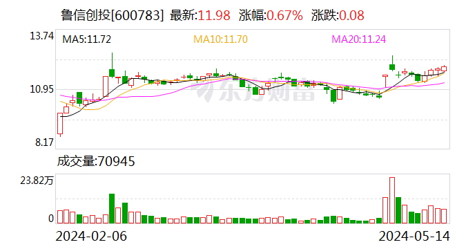 鲁信创投：子公司拟出售民生证券股份并认购国联证券股份 - 第 1 张图片 - 小城生活