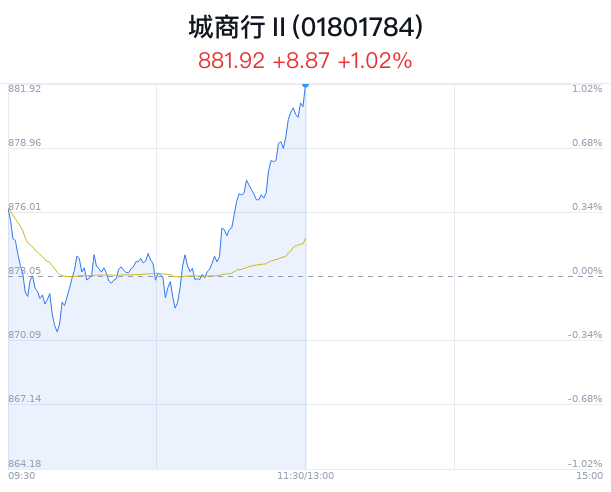 城商行行业盘中拉升，杭州银行涨 2.13%- 第 1 张图片 - 小城生活