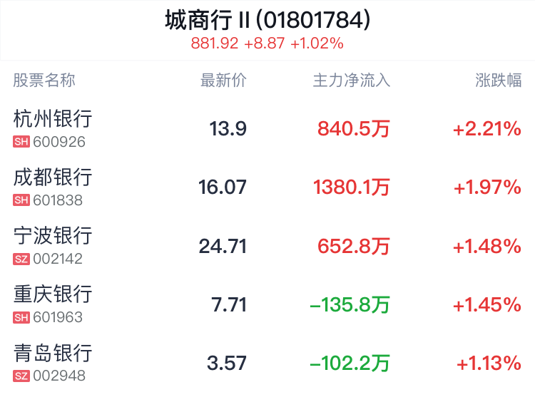 城商行行业盘中拉升	，杭州银行涨 2.13%- 第 2 张图片 - 小城生活