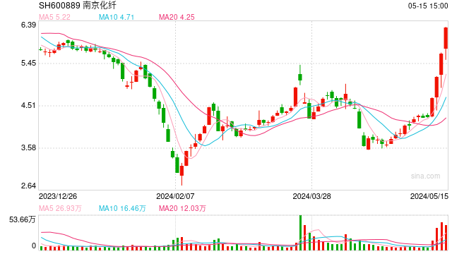 5 月 15 日沪深两市涨停分析：南京化纤实现 4 连板 - 第 1 张图片 - 小城生活