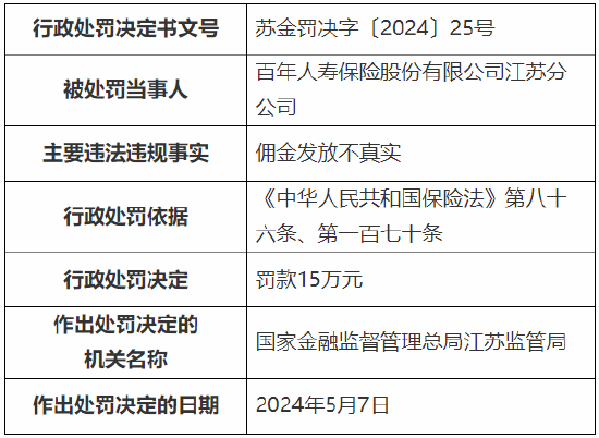 佣金发放不真实 百年人寿江苏分公司被罚 15 万元 - 第 1 张图片 - 小城生活