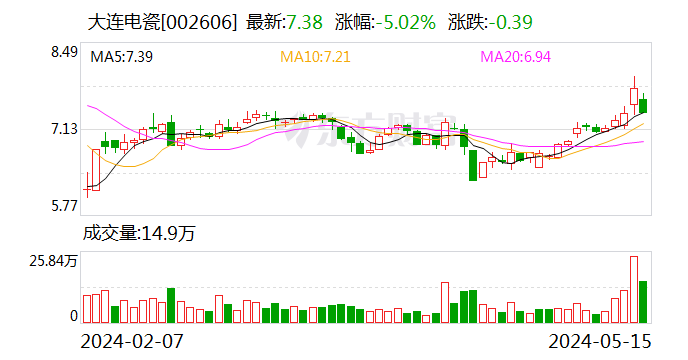 大连电瓷：拟与专业机构合作设立投资基金 - 第 1 张图片 - 小城生活