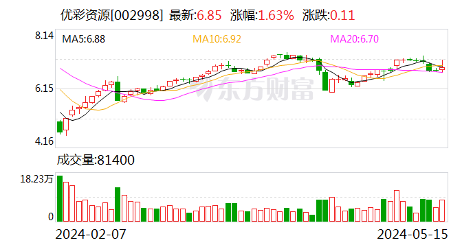 【调研快报】优彩资源接待西部利得基金等多家机构调研 - 第 1 张图片 - 小城生活