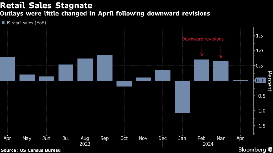 美国 4 月份零售销售陷入停滞 之前月份的数据被向下修正 - 第 1 张图片 - 小城生活