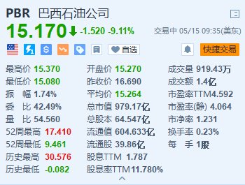 巴西国家石油公司跌超 9.1% 公司 CEO 遭巴西总统卢拉解雇 - 第 2 张图片 - 小城生活