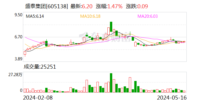 盛泰集团股东雅戈尔服装拟减持不超 3% 公司股份 - 第 1 张图片 - 小城生活