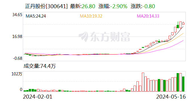 正丹股份：拟提前赎回“正丹转债	”- 第 1 张图片 - 小城生活