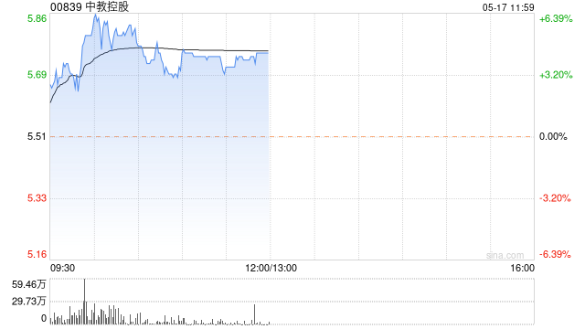 中教控股早盘涨超 4% 机构指公司或进一步提高派息比率 - 第 1 张图片 - 小城生活